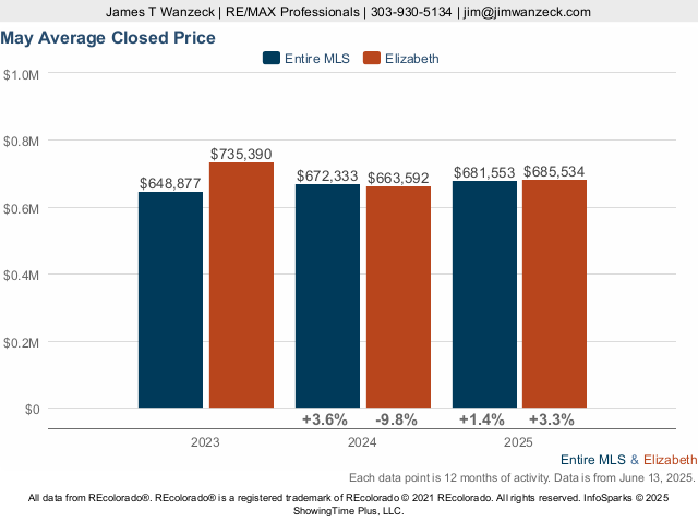 Elizabeth Average Closed Price Live Update