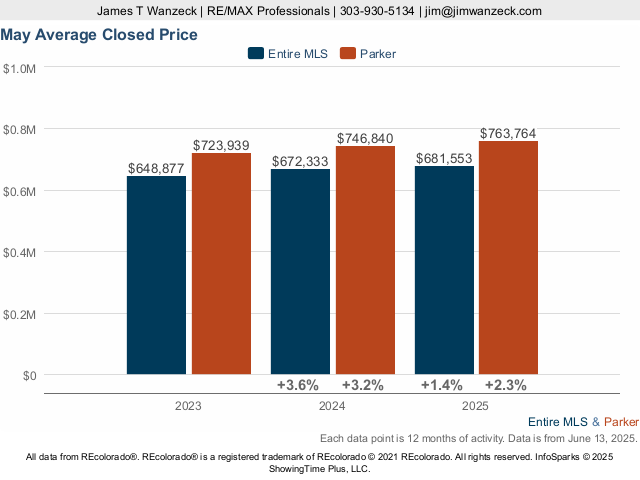 Parker Average Closed Price Live Update