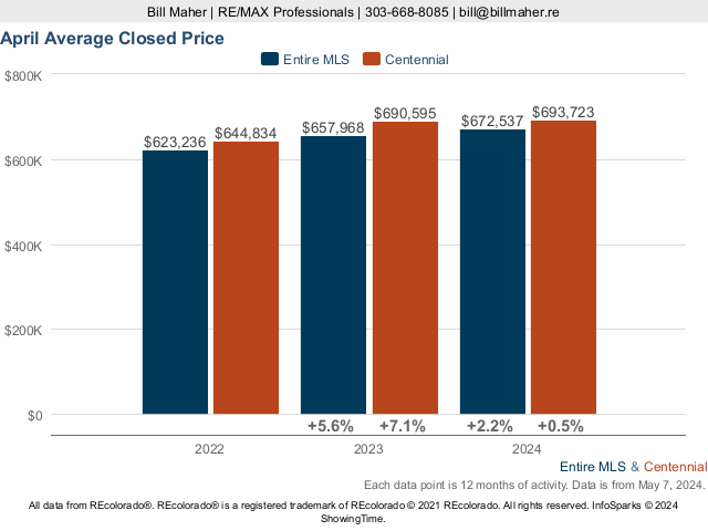 Centennial Average Closed Price