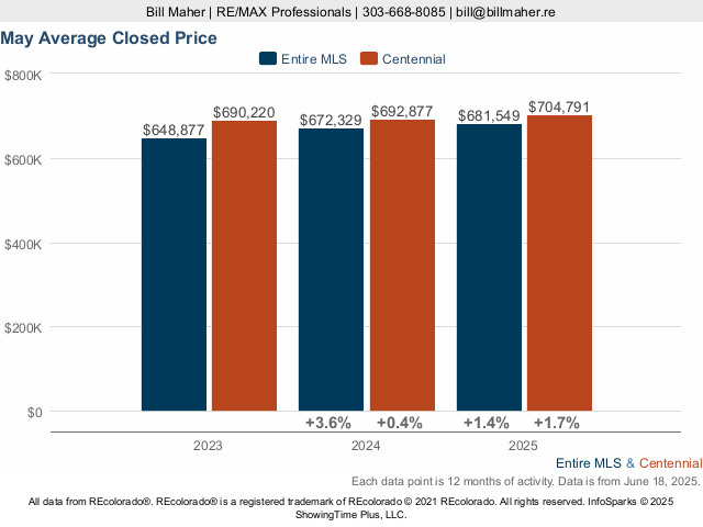 Centennial Average Closed Price