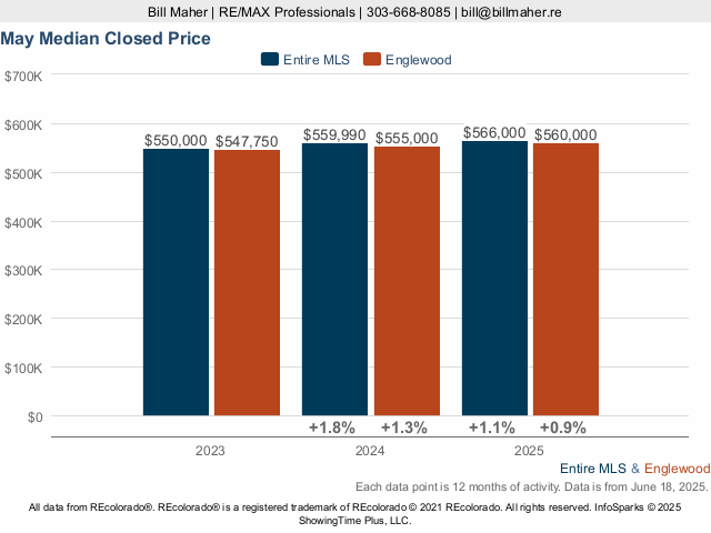 Englewood Median Closed Price