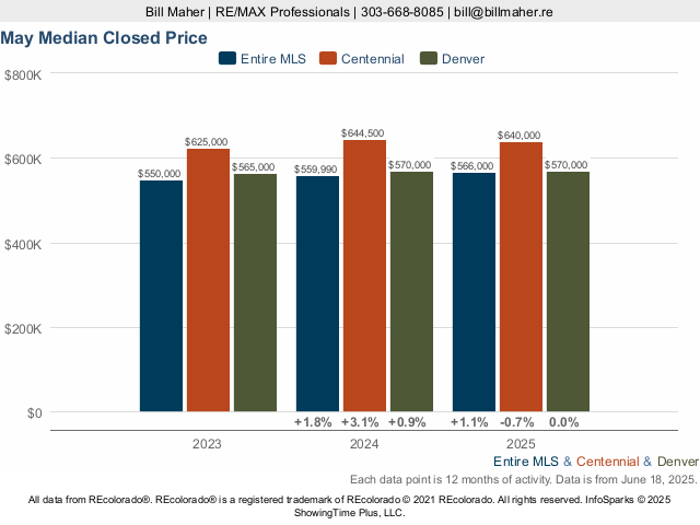 Centennial vs Denver Median Closed Price