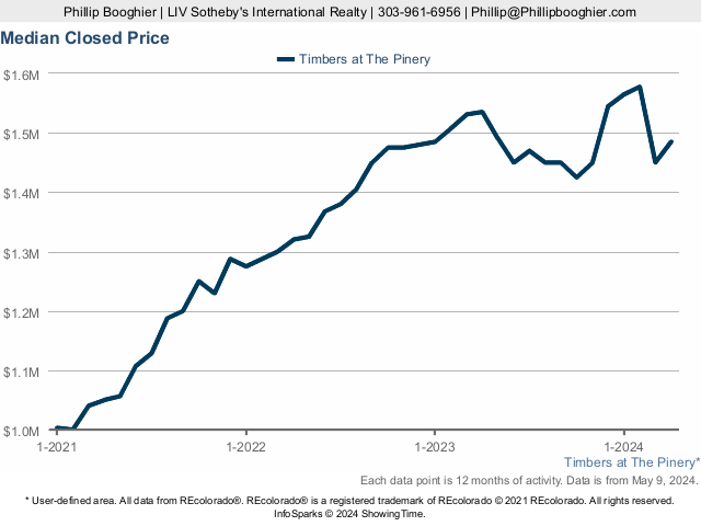 Median closed price of Homes for sale in Timbers at The Pinery 