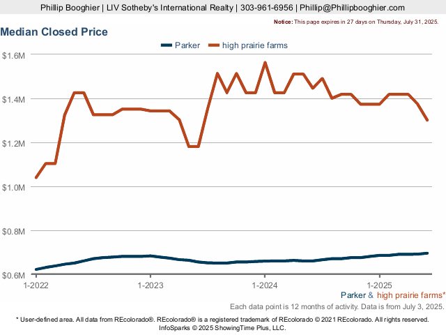 Homes For Sale In High Prairie Farms Market Trend Live Update