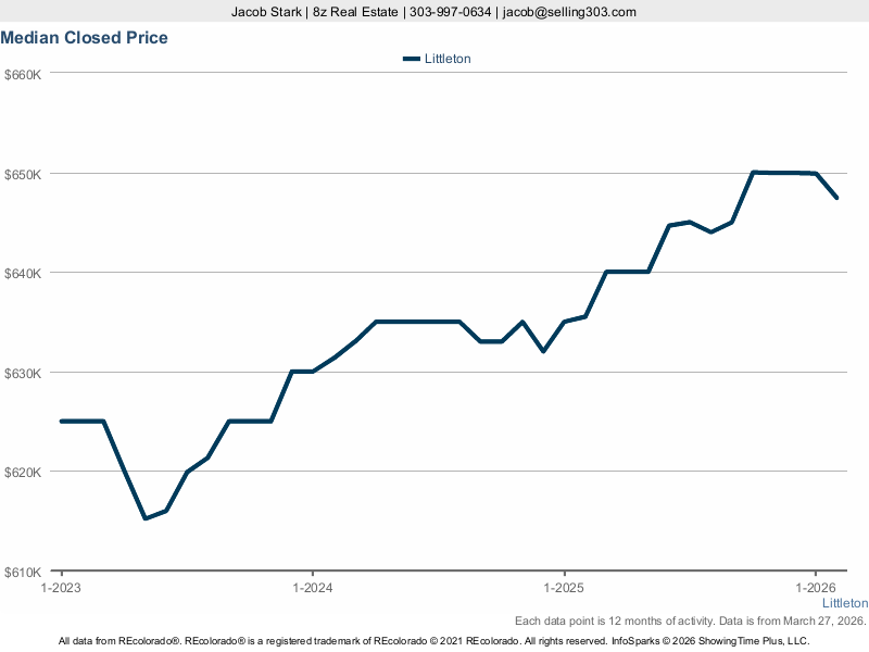 Littleton Median Closed Price — InfoSparks