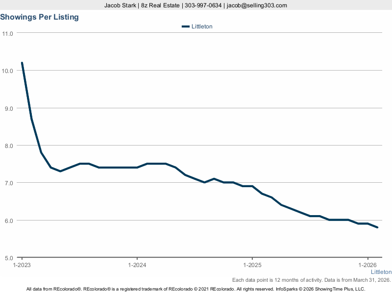 Littleton showings per listing