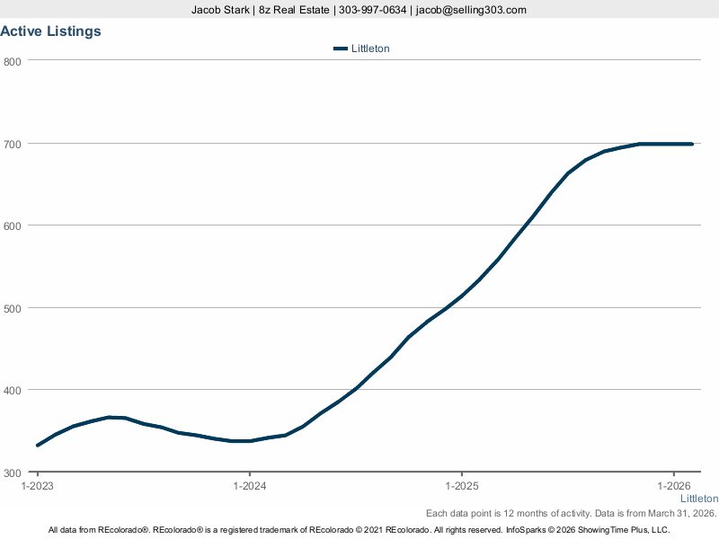 Littleton active listings inventory
