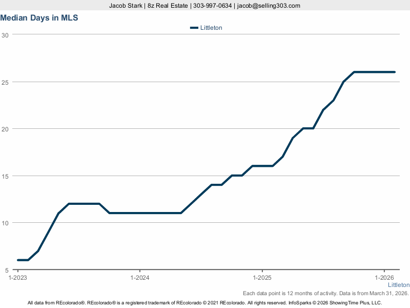 Littleton days in MLS trend