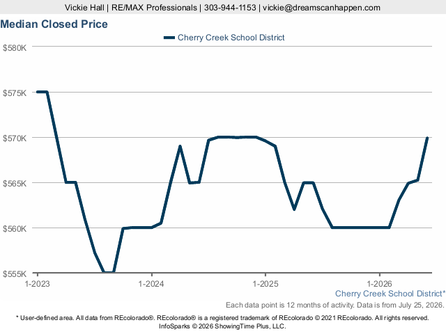 Cherry Creek School District LIVE Update for Sold Homes