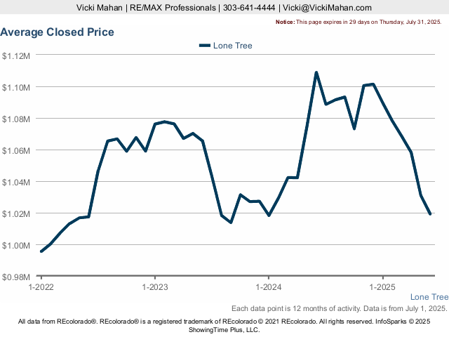 Lone Tree Average Closed Price Live Update