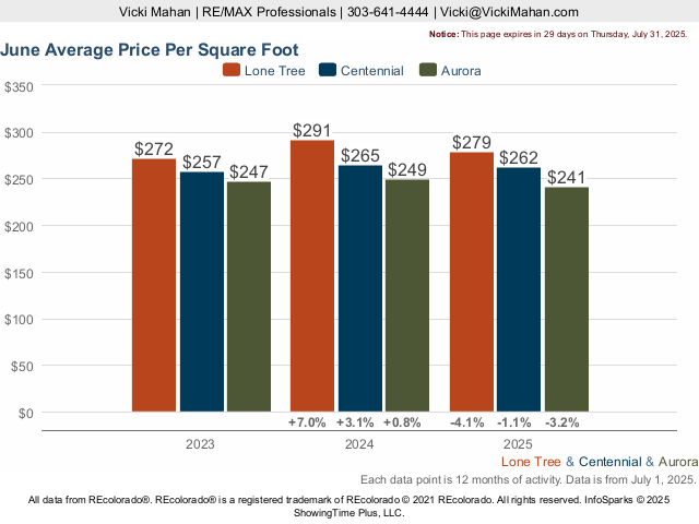 Lone Tree vs Centennial vs Aurora Average Price Per SQFT Live Update