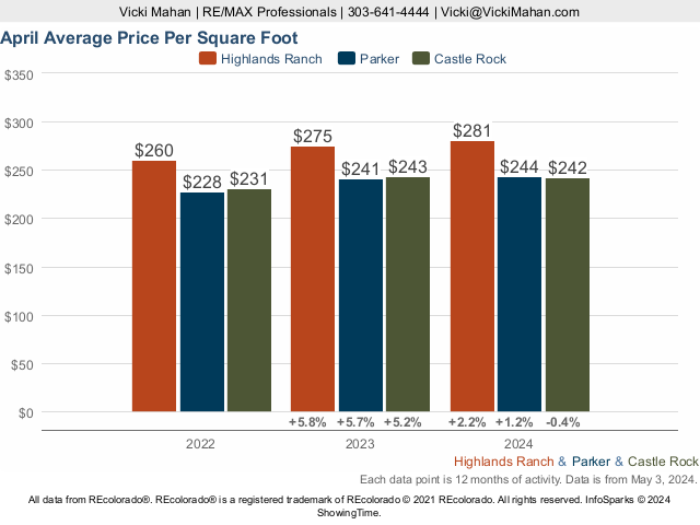 Highland Ranch vs Parker vs Castle Rock Average Price Per SQFT