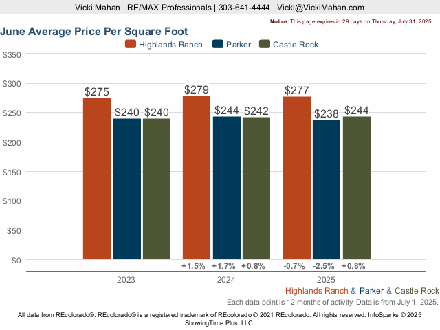 Highland Ranch vs Parker vs Castle Rock Average Price Per SQFT