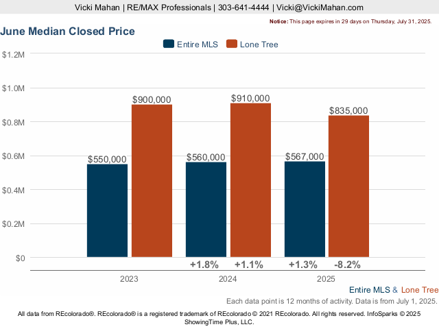 Lone Tree Median Closed Price Live Update