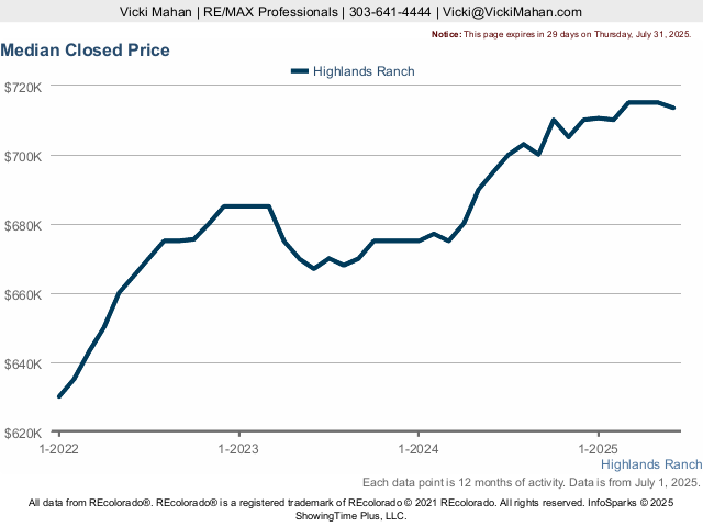 Highlands Ranch Median Closed Price Live Update