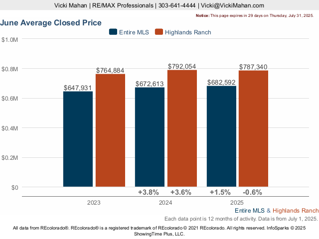 Highlands Ranch Average Closed Price Live Update