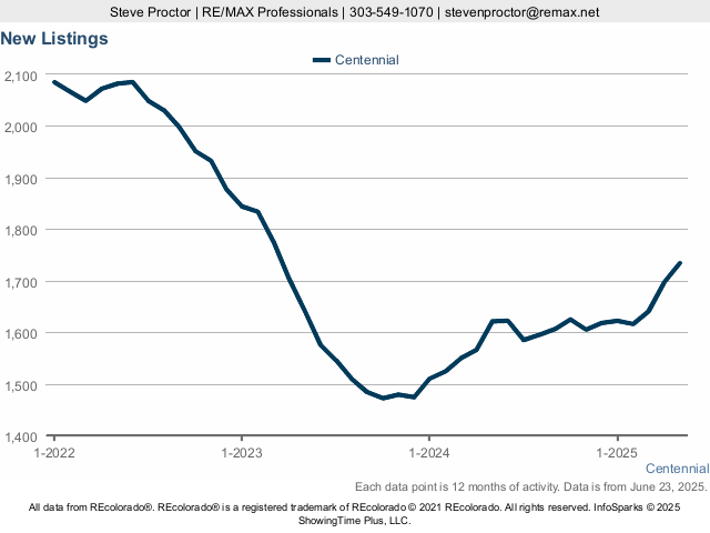 Centennial New Listings Live Update