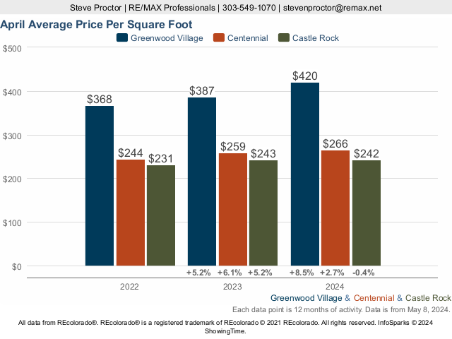 Greenwood Village vs Centennial vs Castle Rock Average Price Per SQFT Live Update