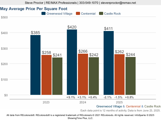 Greenwood Village vs Centennial vs Castle Rock Average Price Per SQFT Live Update