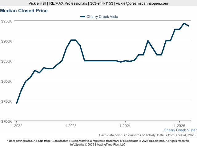 Cherry Creek Vista Sold Prices LIVE Update