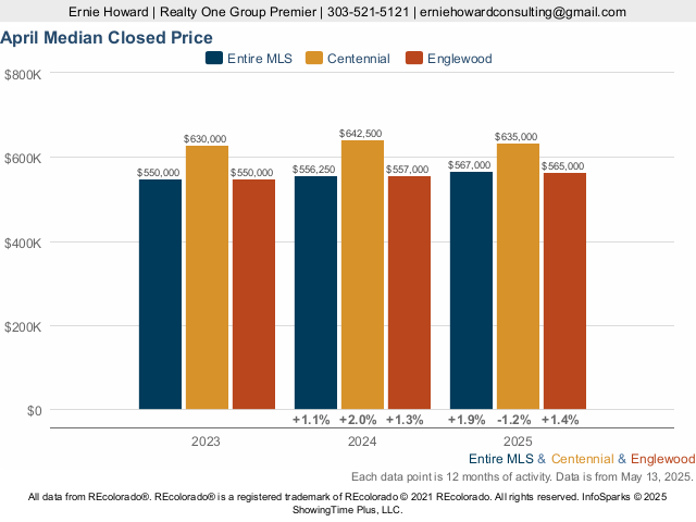 Centennial vs Englewood Colorado Median Closed Price