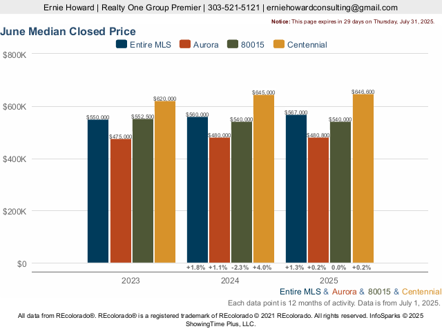 Piney Creek Lower Vista Market Trend Live Update