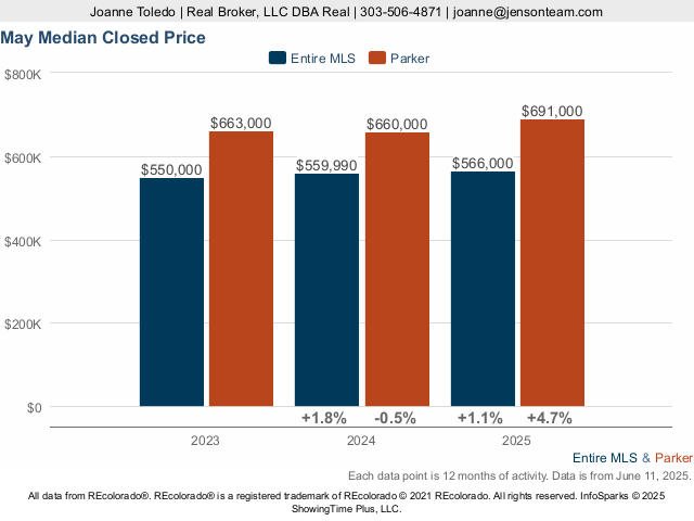 Pinery Glen Real Estate Market Trend Live Update