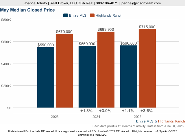 Highlands Ranch Market Trend Live Update