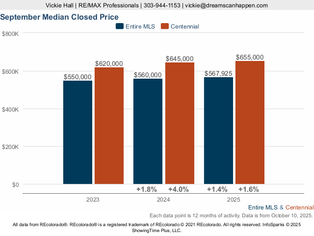 Centennial Colorado Homes Market Trend Live Update