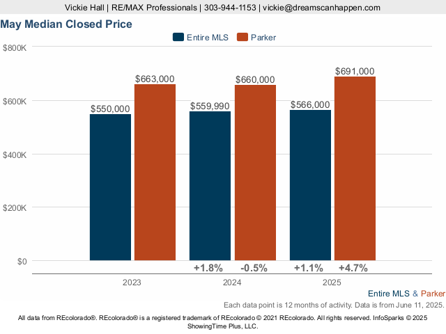 Parker Colorado Homes For Sale Market Trend Live Update