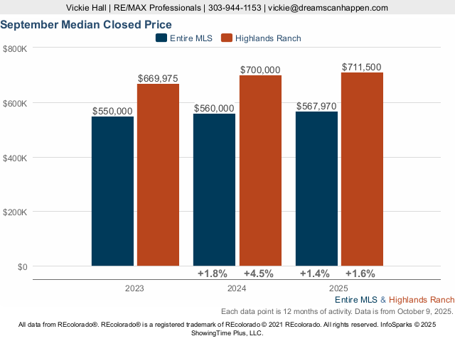 Homes in Highlands Ranch Market Trend Live Update