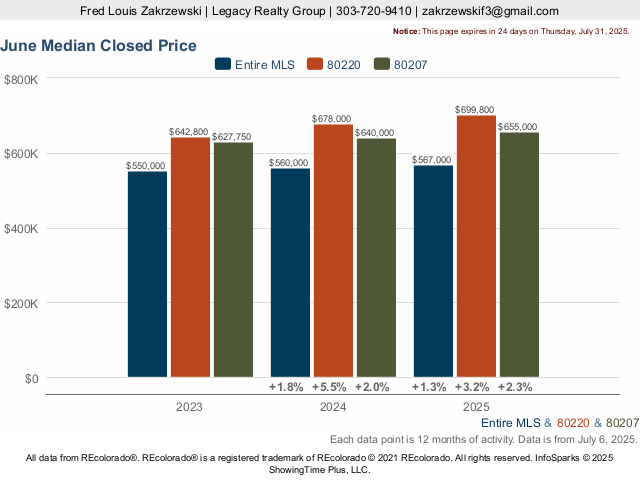 South Park Hill Colorado Market Trend Live Update