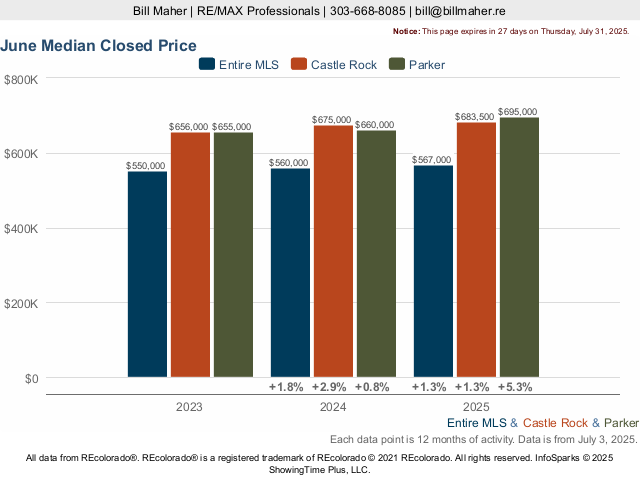 Pradera Homes Colorado Market Trend Live Update