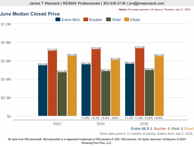 Ranches and Farms in Colorado Market Trend Live Update