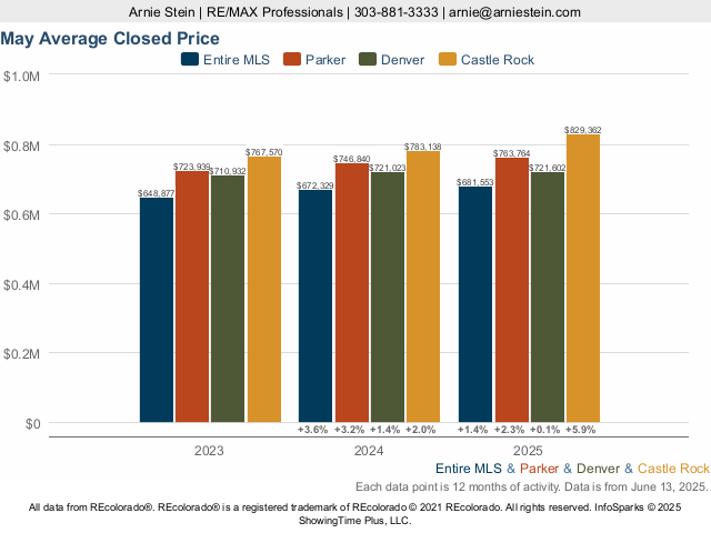 Parker vs Denver vs Castle Rock CO Average Closed Price Live Update