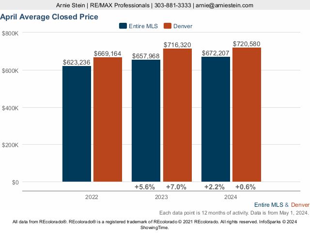 Denver Colorado Average Closed Price Live Update
