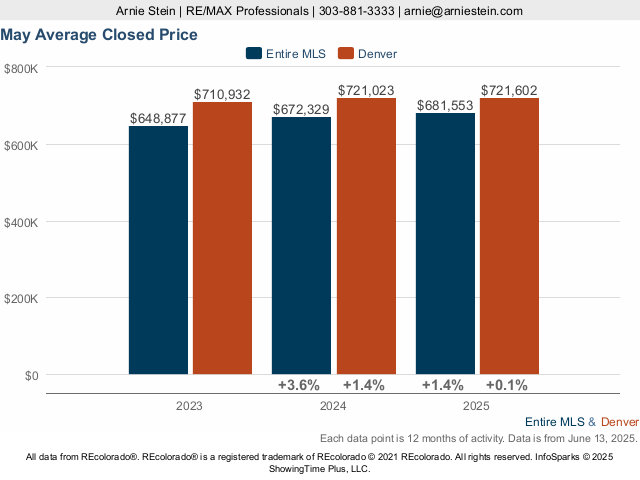 Denver Colorado Average Closed Price Live Update