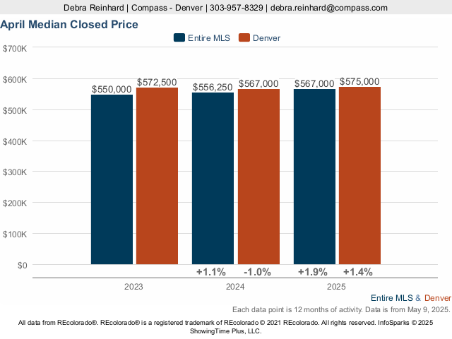 Living Downtown Denver (LoDo) Market Trend Live Update