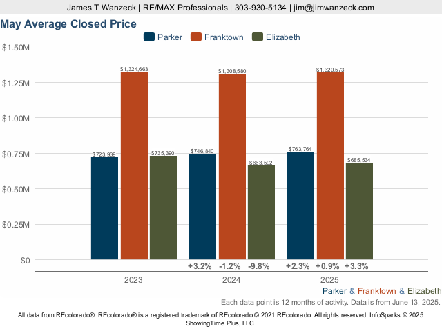 Parker vs Franktown vs Elizabeth Average Sold Price