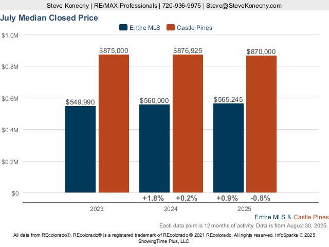 Castle Pines Median Closed Price Live Update