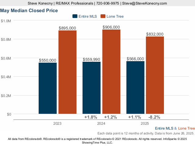 Lone Tree Median Closed Price Live Update