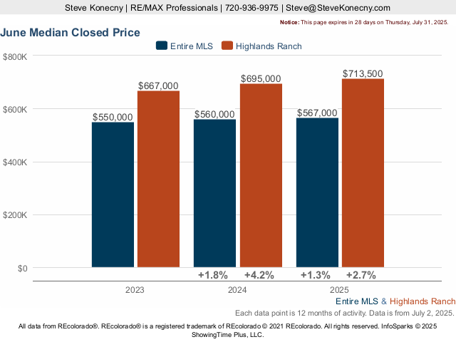 Highlands Ranch Colorado Median Closed Price Live Update