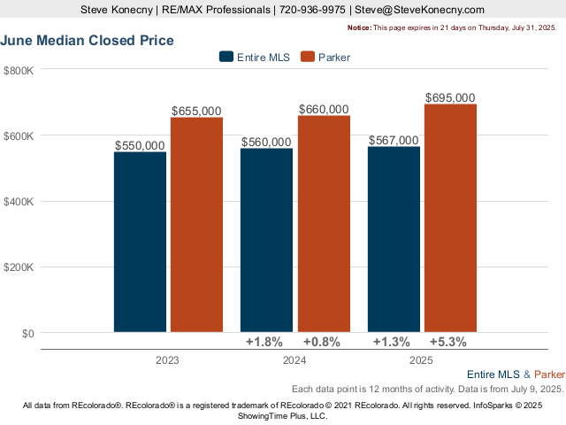 Parker Median Closed Price Live Update