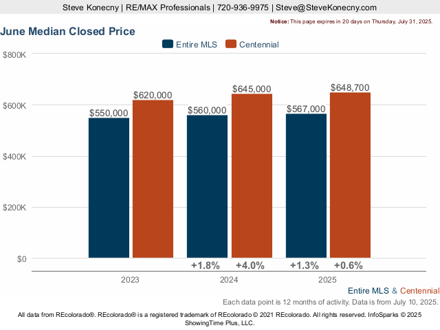 Centennial Colorado Median Closed Price Live Update