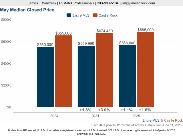 Castle Rock Median Closed Price Live Update