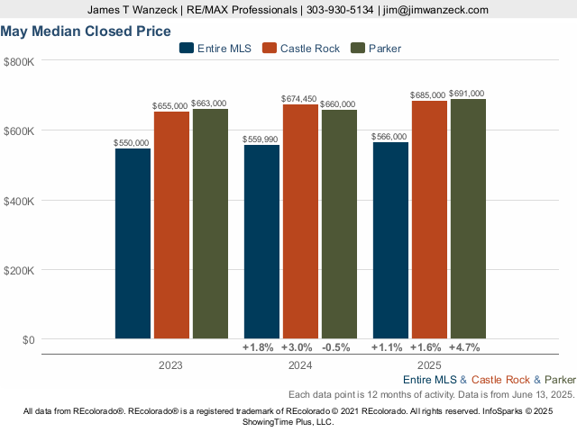 Parker vs Castle Rock Median Closed Price Live Update