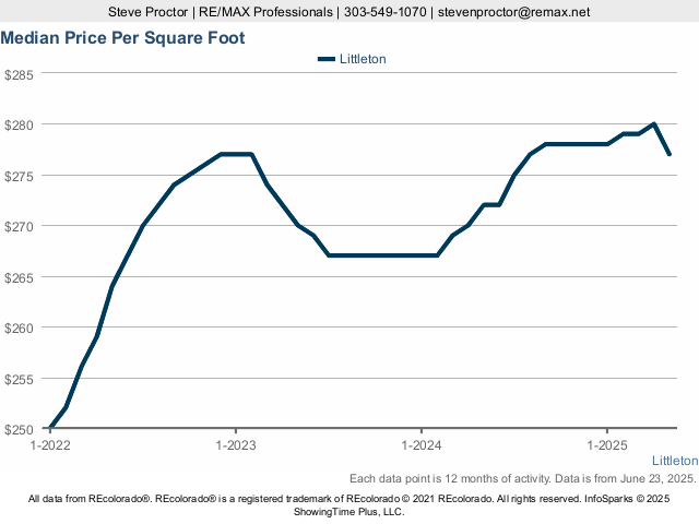 Littleton Median Price Per SQFT Live Update