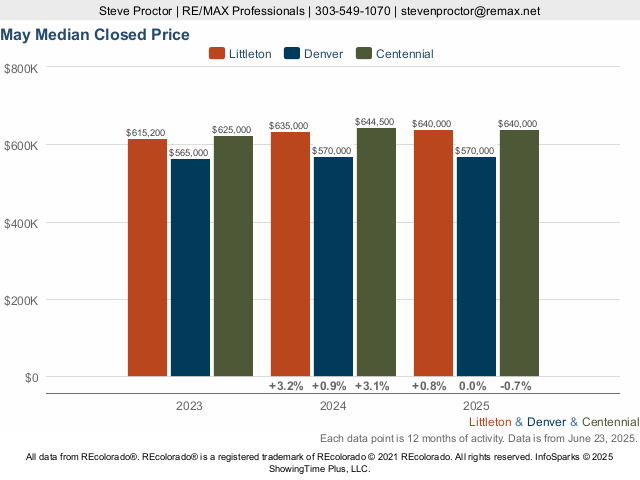 Littleton vs Denver vs Centennial Median Closed Price Live Update