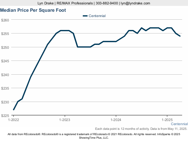 Centennial Median Price Per SQFT Live Update
