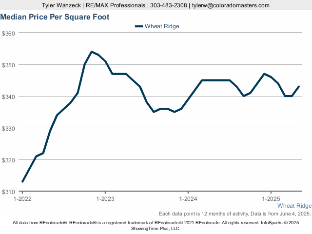 Wheat Ridge Median Price Per SQFT Live Update